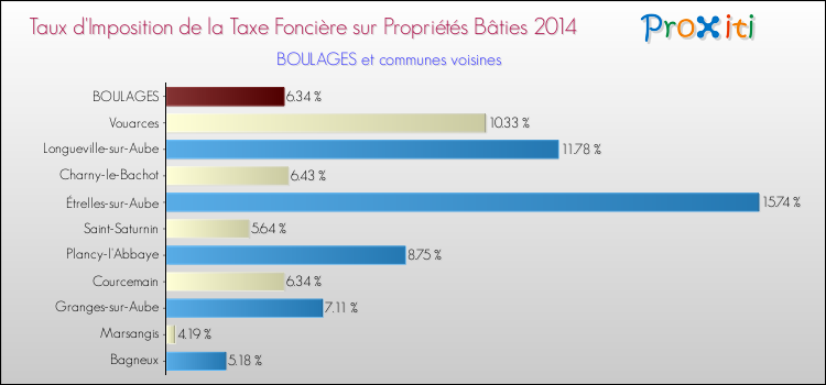 Taux d'imposition de la taxe foncière sur le bati 2014 pour BOULAGES et les communes proches Comparaison des taux d'imposition de la taxe foncière sur le bati 2014 pour BOULAGES et les communes voisines