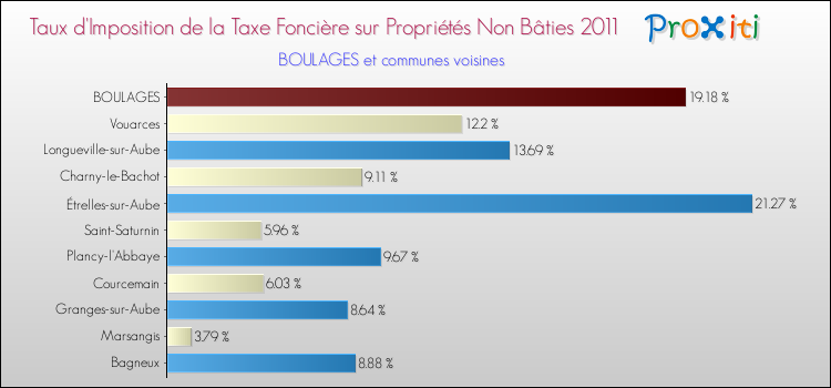 Taux d'imposition de la taxe foncière sur les immeubles et terrains non batis 2011 pour BOULAGES et les communes proches Comparaison des taux d'imposition de la taxe foncière sur les immeubles et terrains non batis 2011 pour BOULAGES et les communes voisines
