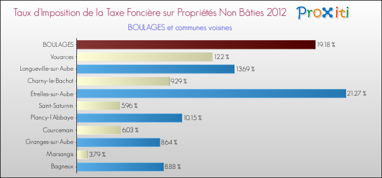 Taux d'imposition de la taxe foncière sur les immeubles et terrains non batis 2012 pour BOULAGES et les communes proches Comparaison des taux d'imposition de la taxe foncière sur les immeubles et terrains non batis 2012 pour BOULAGES et les communes voisines