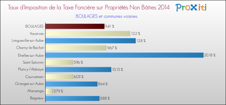 Taux d'imposition de la taxe foncière sur les immeubles et terrains non batis 2014 pour BOULAGES et les communes proches Comparaison des taux d'imposition de la taxe foncière sur les immeubles et terrains non batis 2014 pour BOULAGES et les communes voisines
