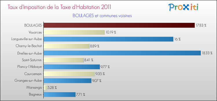 Taux d'imposition de la taxe d'habitation 2011 pour BOULAGES et les communes proches Comparaison des taux d'imposition de la taxe d'habitation 2011 pour BOULAGES et les communes voisines