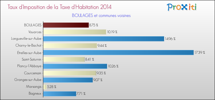 Taux d'imposition de la taxe d'habitation 2014 pour BOULAGES et les communes proches Comparaison des taux d'imposition de la taxe d'habitation 2014 pour BOULAGES et les communes voisines