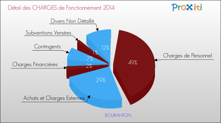 Décomposition des Charges de Fonctionnement 2014 de la commune de BOURANTON Charges de Fonctionnement 2014 pour la commune de BOURANTON