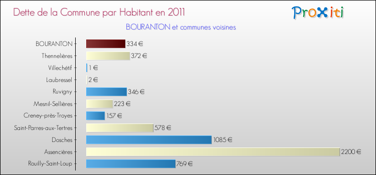 Dette par habitant de la commune en 2011 pour BOURANTON et les communes proches Comparaison de la dette par habitant de la commune en 2011 pour BOURANTON et les communes voisines
