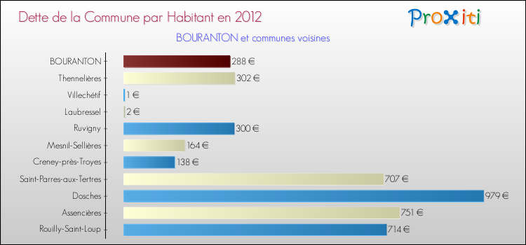 Dette par habitant de la commune en 2012 pour BOURANTON et les communes proches Comparaison de la dette par habitant de la commune en 2012 pour BOURANTON et les communes voisines