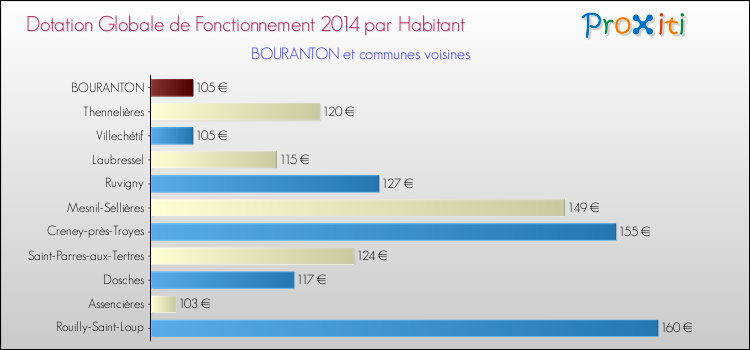 Montant des dotations globales de fonctionnement DGF par Habitant pour BOURANTON et les communes proches en 2014. Comparaison des des dotations globales de fonctionnement DGF par habitant pour BOURANTON et les communes voisines en 2014.