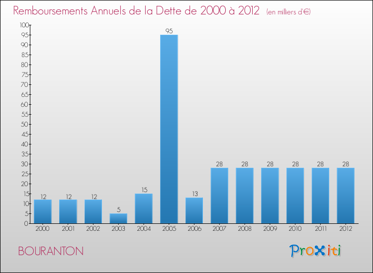 Evolution de l'annuité de la dette pour la commune de BOURANTON de 2000 à 2012 Annuités de la dette pour BOURANTON de 2000 à 2012