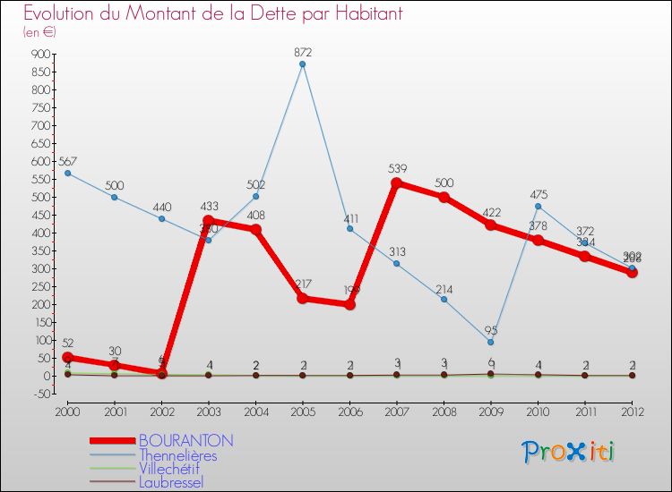 Evolution de la dette par habitant pour la commune de BOURANTON et les communes proches de 2000 à 2012 Comparaison de la dette par habitant pour BOURANTON et les communes voisines de 2000 à 2012