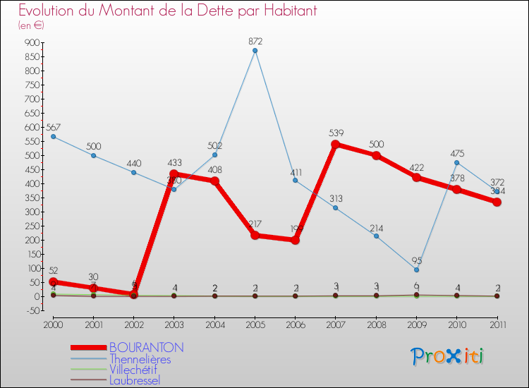 Evolution de la dette par habitant pour la commune de BOURANTON et les communes proches Comparaison de la dette par habitant pour BOURANTON et les communes voisines