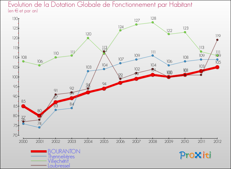 Evolution et montant de la dotation globale de fonctionnement par Habitant pour BOURANTON et les communes proches Comparaison des dotations globales de fonctionnement par habitant pour BOURANTON et les communes voisines