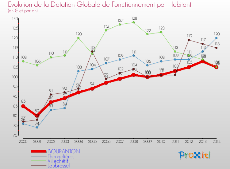 Evolution et montant de la dotation globale de fonctionnement par Habitant pour BOURANTON et les communes proches de 2000 à 2014. Comparaison des dotations globales de fonctionnement par habitant pour BOURANTON et les communes voisines de 2000 à 2014.
