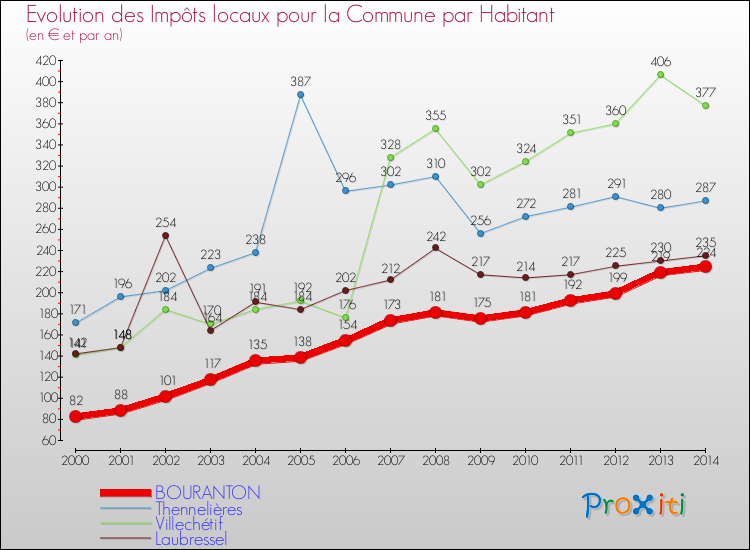 Evolution et montant des impôts locaux par Habitant pour BOURANTON et les communes proches de 2000 à 2014 Comparaison des impôts locaux par habitant pour BOURANTON et les communes voisines de 2000 à 2014