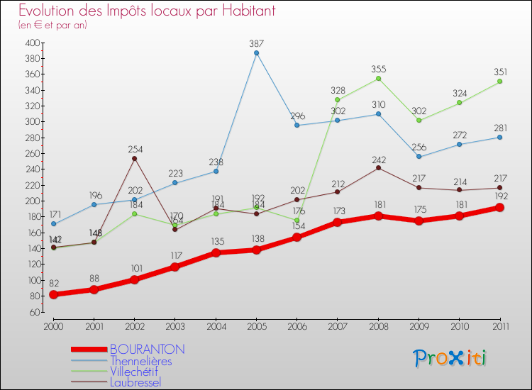 Evolution et montant des impôts locaux par Habitant pour BOURANTON et les communes proches Comparaison des impôts locaux par habitant pour BOURANTON et les communes voisines