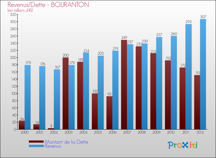 Evolution comparée de la dette et des revenus pour la commune de BOURANTON de 2000 à 2012 Comparaison de la dette et des revenus pour BOURANTON de 2000 à 2012