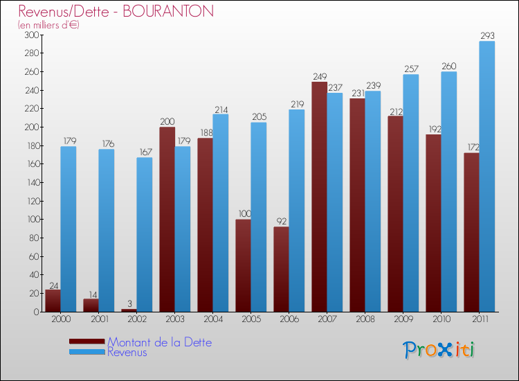 Evolution comparée de la dette et des revenus pour la commune de BOURANTON de 2000 à 2011 Comparaison de la dette et des revenus pour BOURANTON de 2000 à 2011