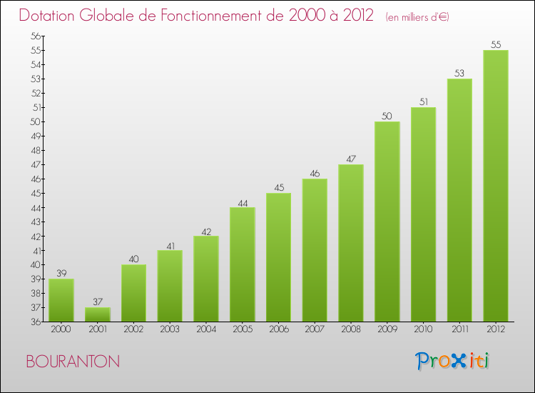 Evolution du montant de la Dotation Globale de Fonctionnement pour la commune de BOURANTON de 2000 à 2012 Evolution du montant de la Dotation Globale de Fonctionnement pour BOURANTON de 2000 à 2012