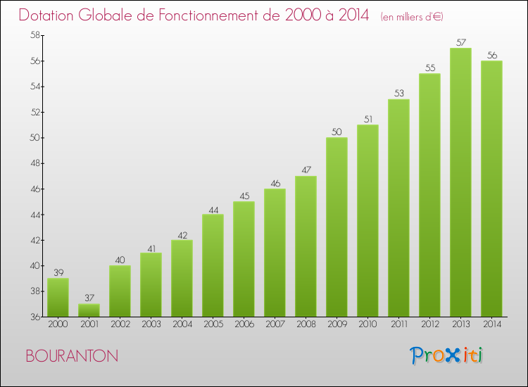 Evolution du montant de la Dotation Globale de Fonctionnement pour la commune de BOURANTON de 2000 à 2014 Evolution du montant de la Dotation Globale de Fonctionnement pour BOURANTON de 2000 à 2014