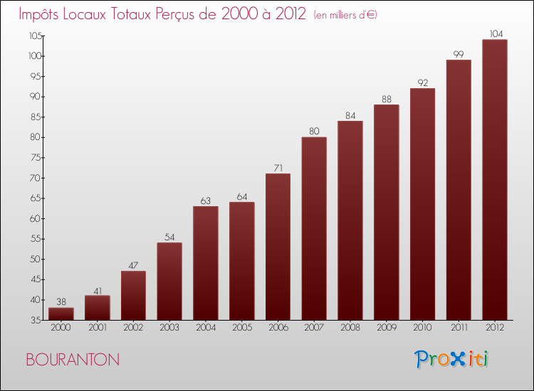 Evolution des Impôts Locaux pour la commune de BOURANTON de 2000 à 2012 Evolution des Impôts Locaux pour BOURANTON de 2000 à 2012