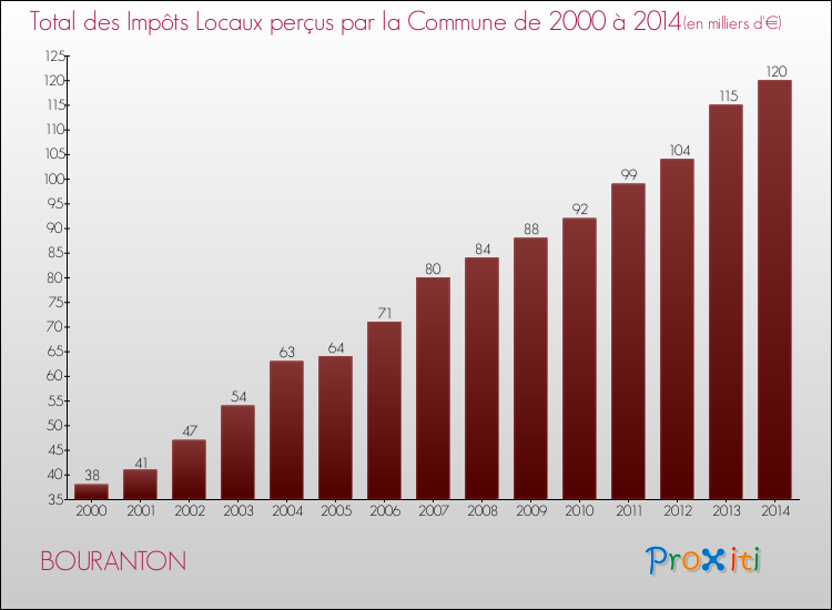 Evolution des Impôts Locaux pour la commune de BOURANTON de 2000 à 2014 Evolution des Impôts Locaux pour BOURANTON de 2000 à 2014