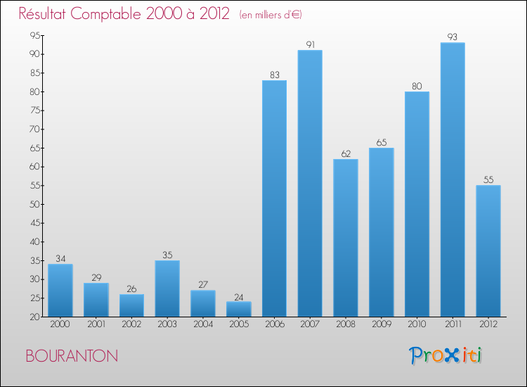 Evolution du résultat comptable pour la commune de BOURANTON de 2000 à 2012 Evolution du résultat comptable pour BOURANTON de 2000 à 2012