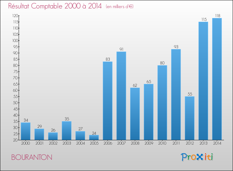 Evolution du résultat comptable pour la commune de BOURANTON de 2000 à 2014 Evolution du résultat comptable pour BOURANTON de 2000 à 2014