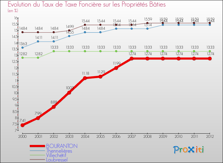 Evolution du taux de la taxe foncière sur le bati pour BOURANTON et les communes proches de 2000 à 2012 Comparaison des taux de taxe foncière sur le bati pour BOURANTON et les communes voisines de 2000 à 2012