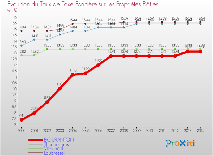 Evolution du taux de la taxe foncière sur le bati pour BOURANTON et les communes proches de 2000 à 2014 Comparaison des taux de taxe foncière sur le bati pour BOURANTON et les communes voisines de 2000 à 2014