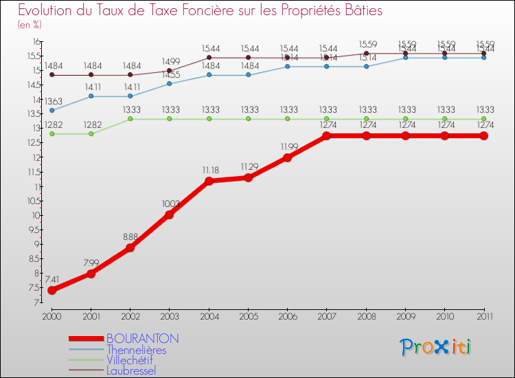 Evolution du taux de la taxe foncière sur le bati pour BOURANTON et les communes proches Comparaison des taux de taxe foncière sur le bati pour BOURANTON et les communes voisines