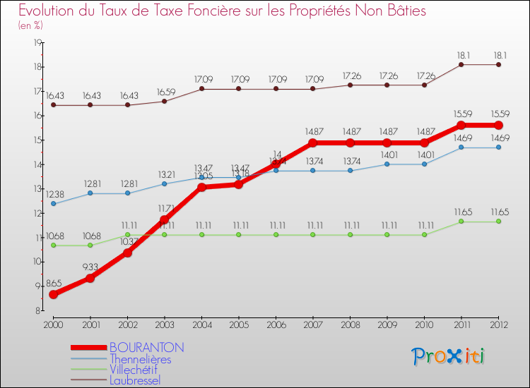 Evolution du taux de la taxe foncière sur les immeubles et terrains non batis pour BOURANTON et les communes proches de 2000 à 2012 Comparaison des taux de la taxe foncière sur les immeubles et terrains non batis pour BOURANTON et les communes voisines de 2000 à 2012