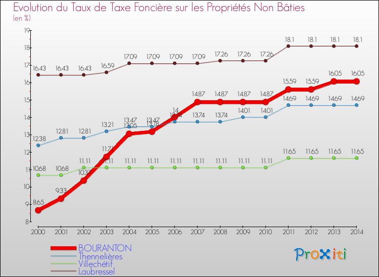 Evolution du taux de la taxe foncière sur les immeubles et terrains non batis pour BOURANTON et les communes proches de 2000 à 2014 Comparaison des taux de la taxe foncière sur les immeubles et terrains non batis pour BOURANTON et les communes voisines de 2000 à 2014