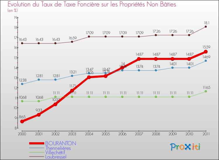 Evolution du taux de la taxe foncière sur les immeubles et terrains non batis pour BOURANTON et les communes proches Comparaison des taux de la taxe foncière sur les immeubles et terrains non batis pour BOURANTON et les communes voisines