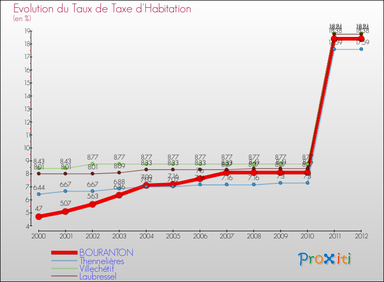 Evolution du taux de la taxe d'habitation pour BOURANTON et les communes proches Comparaison des taux de la taxe d'habitation pour BOURANTON et les communes voisines