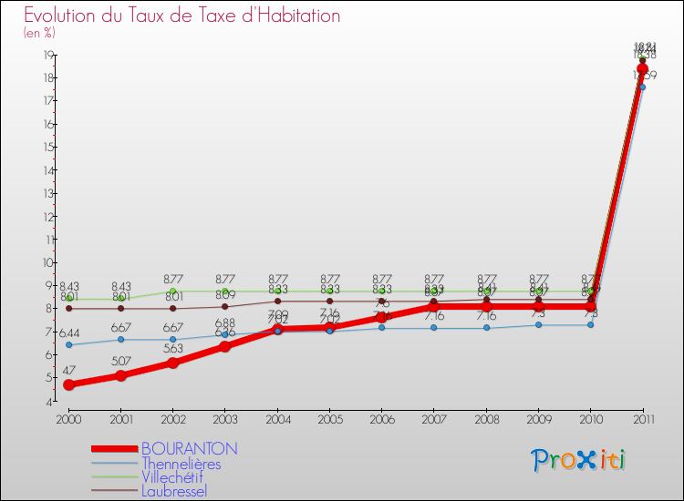 Evolution du taux de la taxe d'habitation pour BOURANTON et les communes proches Comparaison des taux de la taxe d'habitation pour BOURANTON et les communes voisines