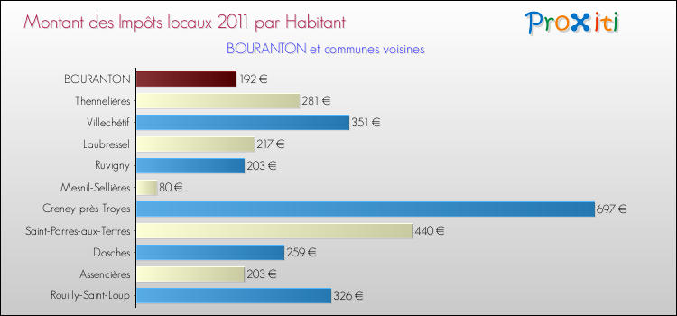 Montant des impôts locaux par Habitant pour BOURANTON et les communes proches Comparaison des impôts locaux par habitant pour BOURANTON et les communes voisines