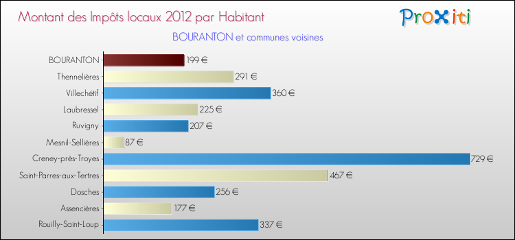 Montant des impôts locaux par Habitant pour BOURANTON et les communes proches Comparaison des impôts locaux par habitant pour BOURANTON et les communes voisines