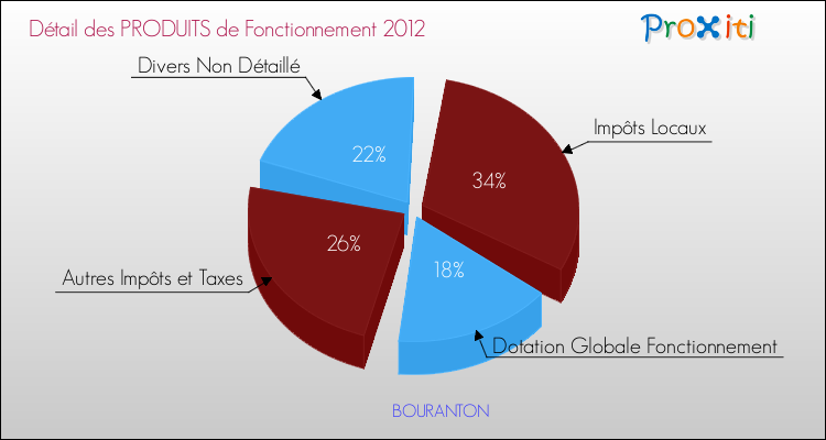 Décomposition du Budget de Fonctionnement 2012 de la commune de BOURANTON Budget de Fonctionnement 2012 pour la commune de BOURANTON