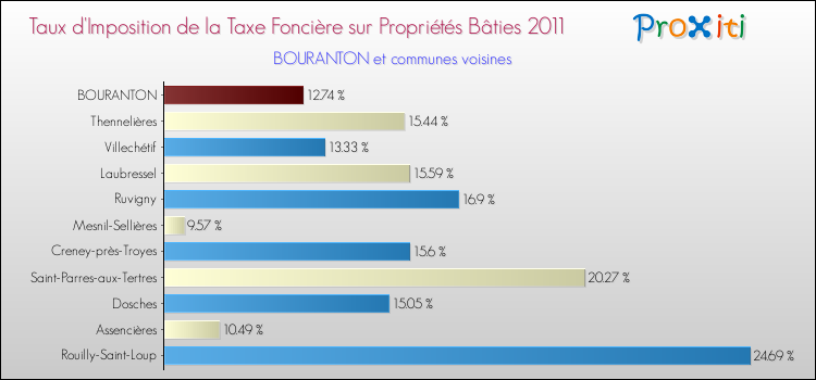 Taux d'imposition de la taxe foncière sur le bati 2011 pour BOURANTON et les communes proches Comparaison des taux d'imposition de la taxe foncière sur le bati 2011 pour BOURANTON et les communes voisines