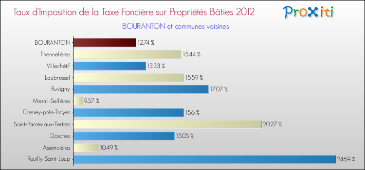 Taux d'imposition de la taxe foncière sur le bati 2012 pour BOURANTON et les communes proches Comparaison des taux d'imposition de la taxe foncière sur le bati 2012 pour BOURANTON et les communes voisines