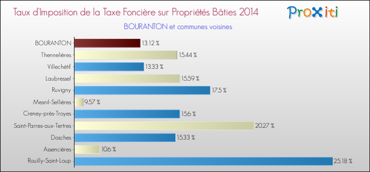 Taux d'imposition de la taxe foncière sur le bati 2014 pour BOURANTON et les communes proches Comparaison des taux d'imposition de la taxe foncière sur le bati 2014 pour BOURANTON et les communes voisines