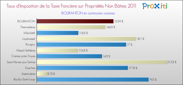 Taux d'imposition de la taxe foncière sur les immeubles et terrains non batis 2011 pour BOURANTON et les communes proches Comparaison des taux d'imposition de la taxe foncière sur les immeubles et terrains non batis 2011 pour BOURANTON et les communes voisines