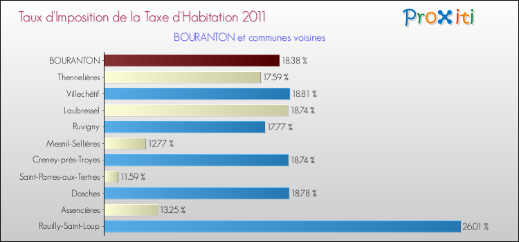 Taux d'imposition de la taxe d'habitation 2011 pour BOURANTON et les communes proches Comparaison des taux d'imposition de la taxe d'habitation 2011 pour BOURANTON et les communes voisines