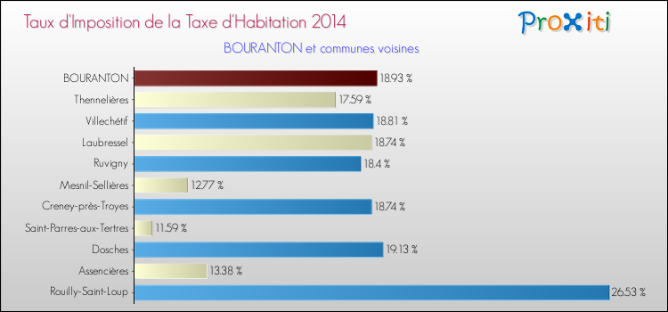 Taux d'imposition de la taxe d'habitation 2014 pour BOURANTON et les communes proches Comparaison des taux d'imposition de la taxe d'habitation 2014 pour BOURANTON et les communes voisines