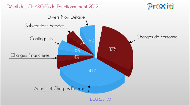 Décomposition des Charges de Fonctionnement 2012 de la commune de BOURDENAY Charges de Fonctionnement 2012 pour la commune de BOURDENAY