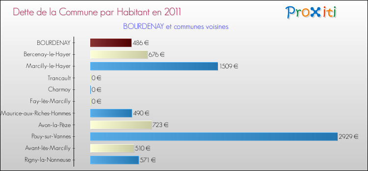 Dette par habitant de la commune en 2011 pour BOURDENAY et les communes proches Comparaison de la dette par habitant de la commune en 2011 pour BOURDENAY et les communes voisines