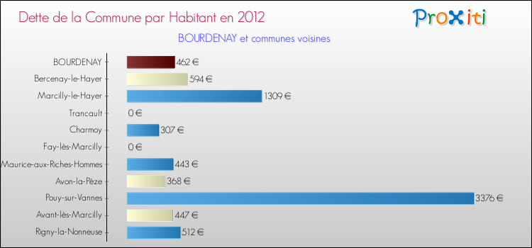 Dette par habitant de la commune en 2012 pour BOURDENAY et les communes proches Comparaison de la dette par habitant de la commune en 2012 pour BOURDENAY et les communes voisines