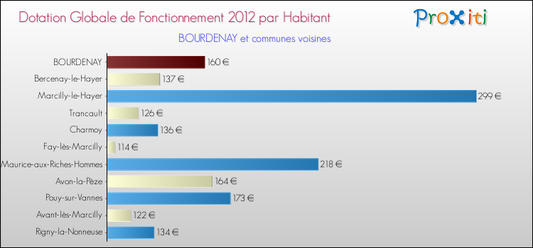 Montant des dotations globales de fonctionnement DGF par Habitant pour BOURDENAY et les communes proches Comparaison des des dotations globales de fonctionnement DGF par habitant pour BOURDENAY et les communes voisines