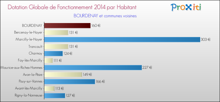 Montant des dotations globales de fonctionnement DGF par Habitant pour BOURDENAY et les communes proches en 2014. Comparaison des des dotations globales de fonctionnement DGF par habitant pour BOURDENAY et les communes voisines en 2014.