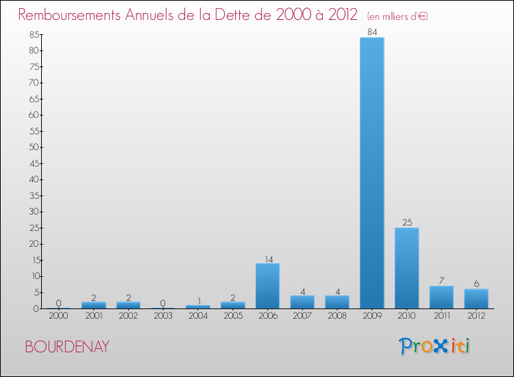 Evolution de l'annuité de la dette pour la commune de BOURDENAY de 2000 à 2012 Annuités de la dette pour BOURDENAY de 2000 à 2012