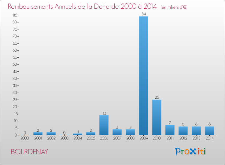 Evolution de l'annuité de la dette pour la commune de BOURDENAY de 2000 à 2014 Annuités de la dette pour BOURDENAY de 2000 à 2014