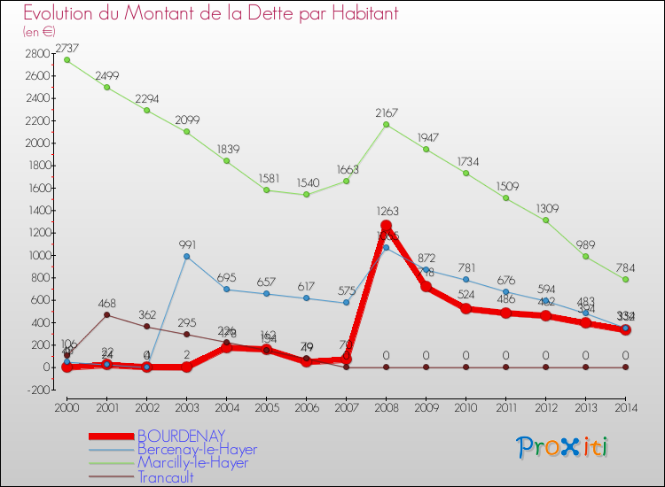Evolution de la dette par habitant pour la commune de BOURDENAY et les communes proches de 2000 à 2014 Comparaison de la dette par habitant pour BOURDENAY et les communes voisines de 2000 à 2014